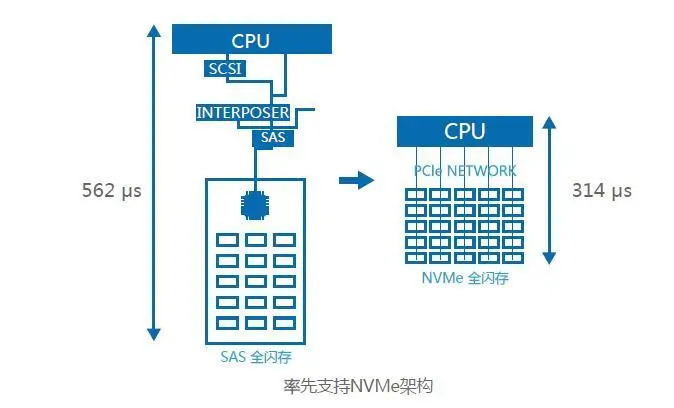 全闪存存储解决方案