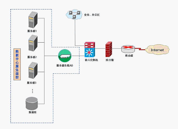 应用服务器负载均衡解决方案